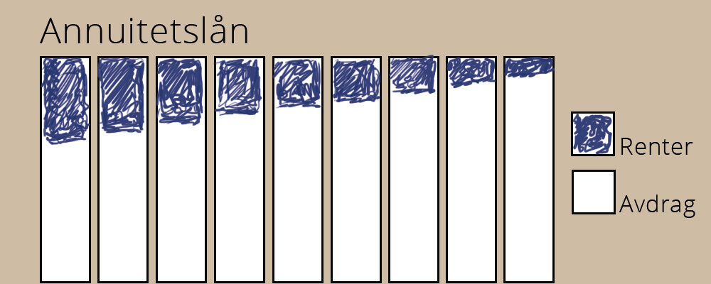 graph showing annuity loans