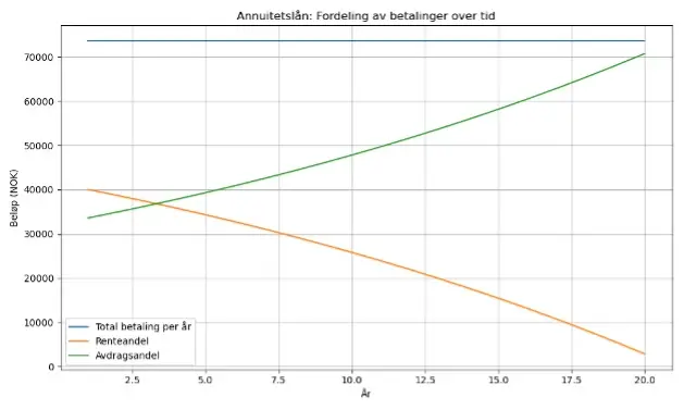 Graf som viser annuitetslån
