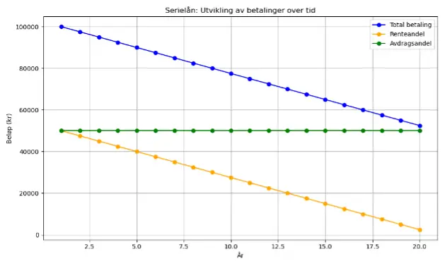 Graf som viser serielån